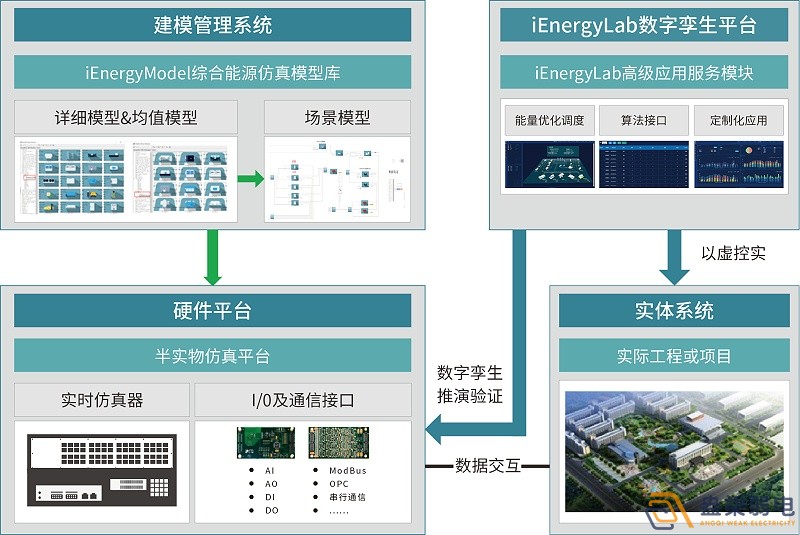 智慧園區—數字孿生管控系統