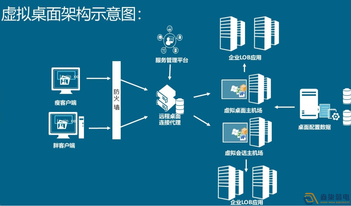 如何用軟件實現云桌面管理？