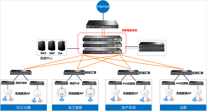 四川弱電工程公司深度解讀工業(yè)交換機(jī)的堆疊的特性