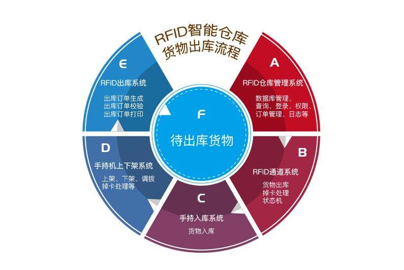 在工廠倉庫中應用RFID倉儲管理系統(tǒng)的優(yōu)勢有哪些？