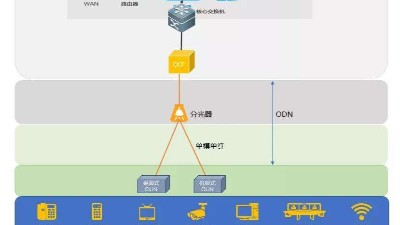 什么是全光網(wǎng)系統(tǒng)？它有什么優(yōu)勢？