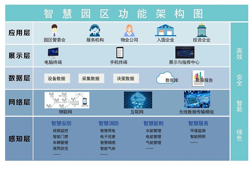 成都工廠弱電—智慧園區班車運營信息化管理