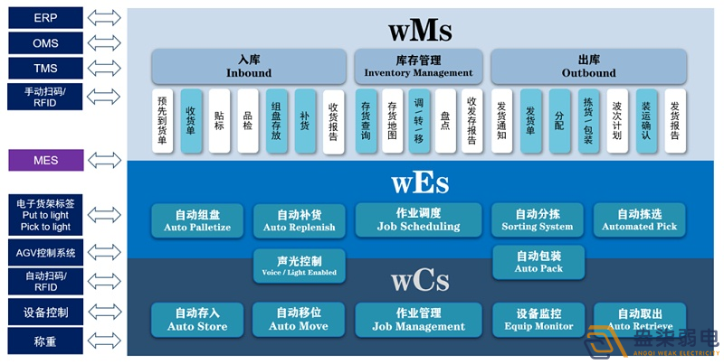 WMS倉儲管理系統能幫助企業實現哪些管理優勢