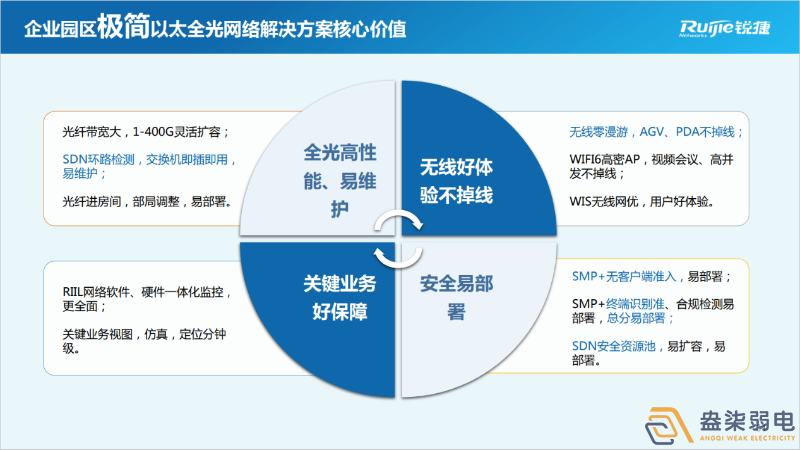 如何建設全光網(wǎng)絡項目呢？