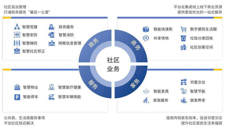 智慧社區(qū)將改變傳統(tǒng)物業(yè)哪些情況？