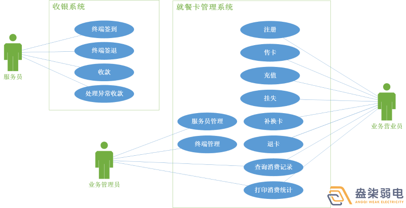 考勤門禁就餐一卡通系統有哪些模塊？