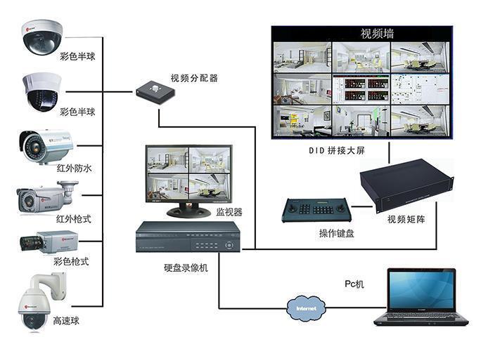 新建化工廠監控的高清化和智能化系統