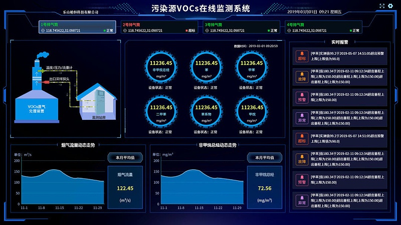 新建工廠環境監測系統對生產能起到什么作用？