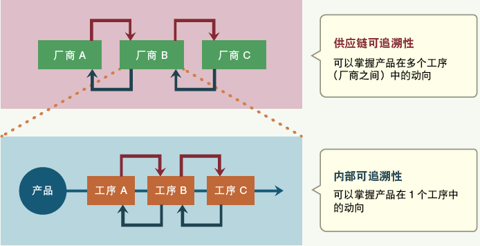 電子廠正向及反向追溯是什么？