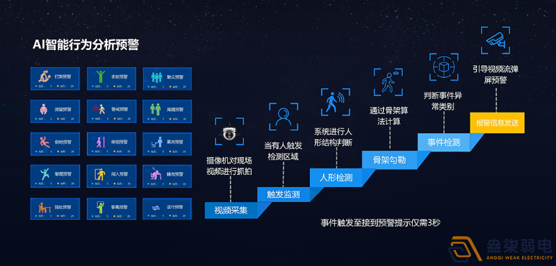 盎柒弱電公司—AI視頻分析的優勢在企業安全生產中的具體應用