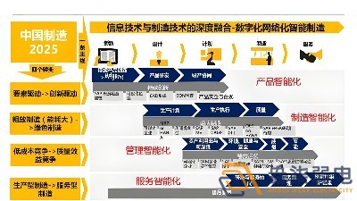 智能制造2025與工業4.0的異同