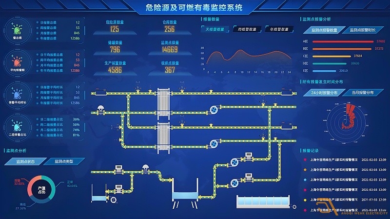 如何搭建一個(gè)化工異常檢測(cè)預(yù)警系統(tǒng)？