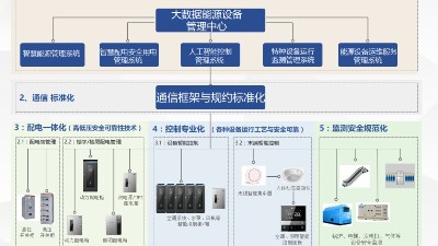 安防弱電方案：園區智能設備管理系統