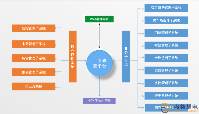 企業怎樣做到“園區一卡通”？