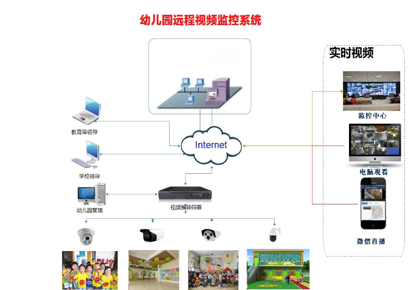 視頻監控系統在幼兒園安全管控中的應用