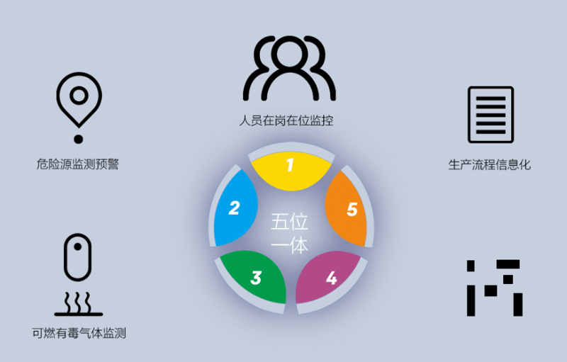 園區(qū)智慧安全生產(chǎn)保障系統(tǒng)如何建立？