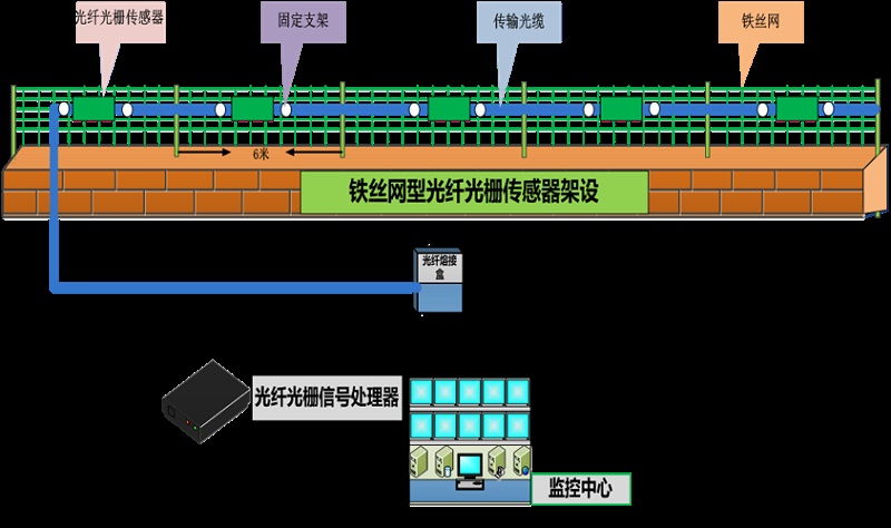 成都安防監控— 什么是 分布式振動光纖系統？