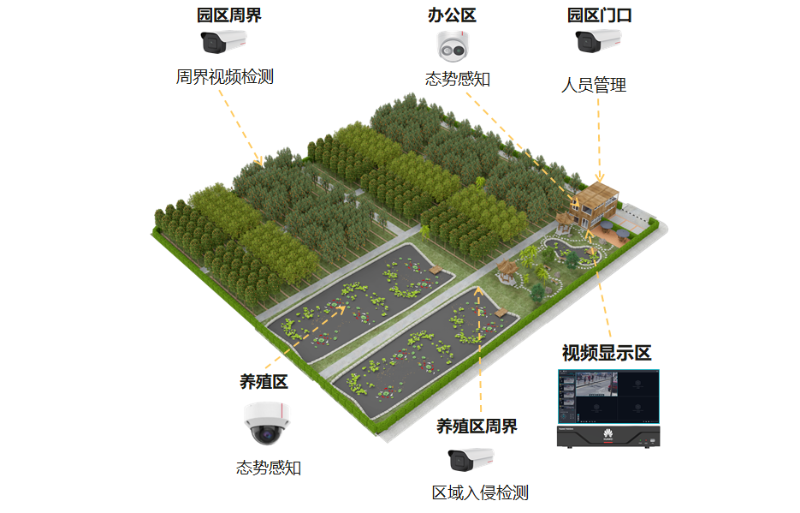 視頻監控系統在農業園區可以解決哪些問題呢？